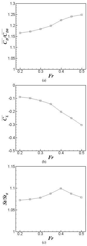 Fig. 8 (a) Normalized mean drag coefficient, (b) Mean lift  coefficient, (c) Normailzed  mean strouhal number  depending upon the Froude number, Re = 150