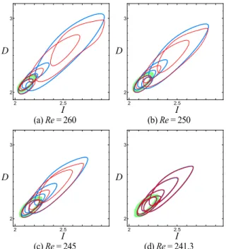 Fig. 4 A pair of homoclinic orbits projected on two-dimensional  I-D plane for decreasing Reynolds number