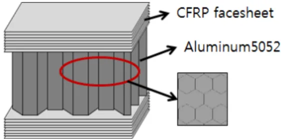 Fig. 1 A concept of the CFRP composite structure detail model