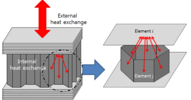 Fig. 4 A concept of heat exchange for the detail model             coscos       (4) 여기서  는  각  격자의  중심  간의  벡터와  격자의  표면  법선  간의  각도를  뜻하며 ,   은  격자  간의  거리를  나타낸다.