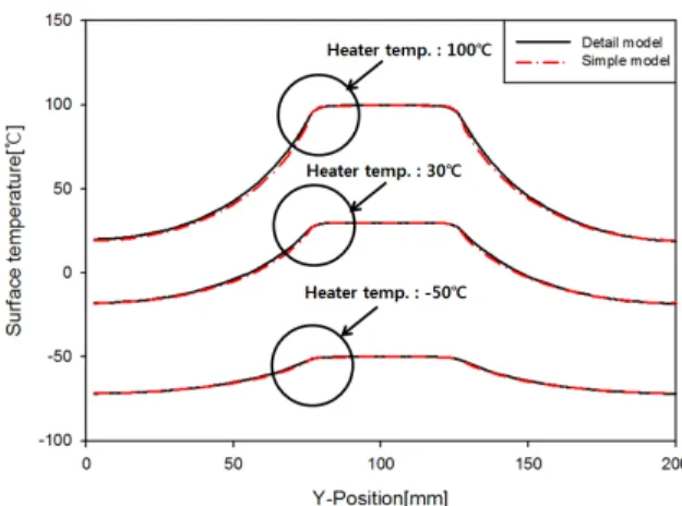 Fig. 9 The result graph of surface temperature of the CFRP  composite structure for the -direction