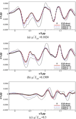 Fig. 9 Comparison of longitudinal wave cuts