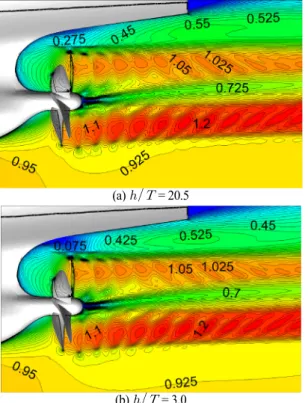 Fig. 10 Axial velocity contours at    = 0