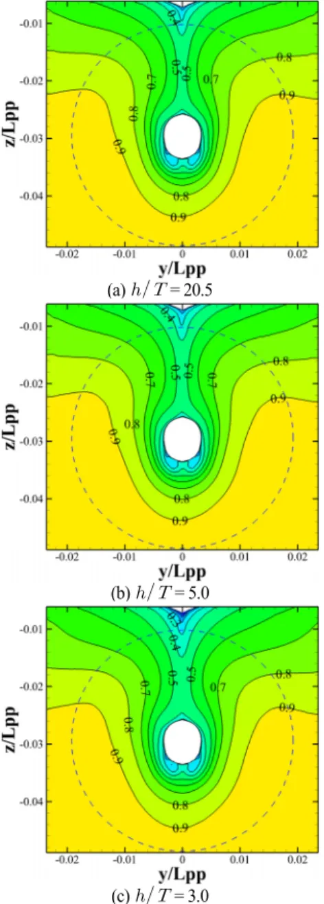 Fig. 14 Comparison of velocity profiles for deep water condition  behind the propeller,    = 0.9911 at    = 0.02746