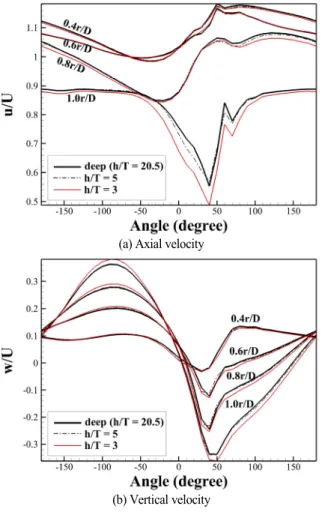 Fig. 15 Comparison of velocity profiles in the circumferential direction at given radiuses at    = 0.9911
