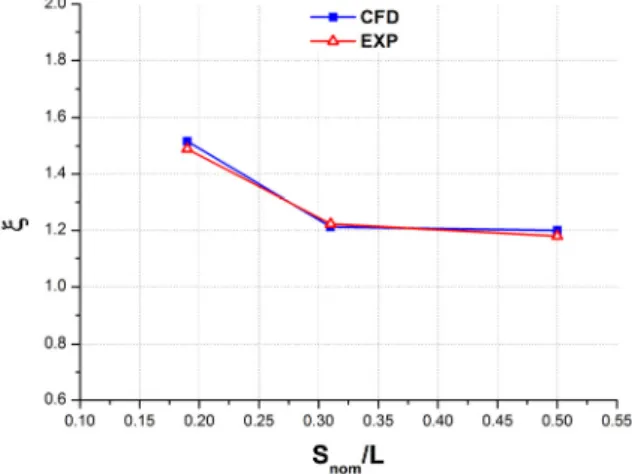 Fig. 5 Comparison of the leakage increase parameter between the  present CFD results and the experimental data