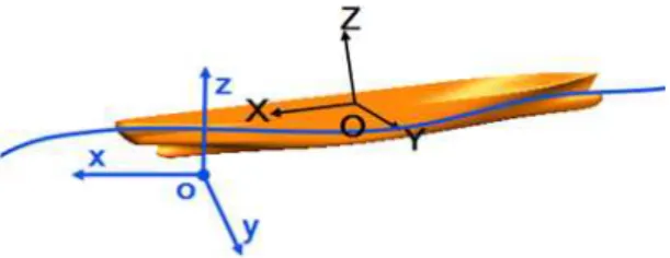 Fig. 1 Coordinate system 계조건에  따라  격자를  이동시키는  방법이  사용되었으나,  최근 에는  대부분  1층(1-layer)류  또는  2층(2-layer)류에  대한  스칼라  함수를  이용하여  자유표면을  포착해내는  방법이  주로  사용되 고  있다