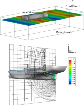 Fig. 2 Computational domains of overset grid method          (7) 여기서,  는  압력,   는  공간고정좌표계의  연직  상방향의  자 유표면  위치,    은  Froude  수를  나타낸다