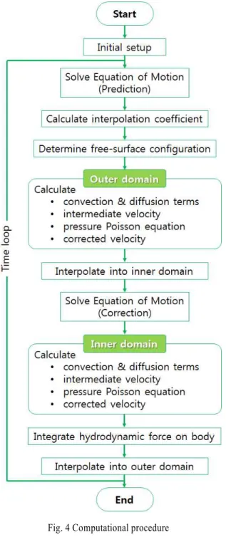 Fig. 3 Definition for quadratic interpolation 단,  1차원  법선벅터  n              이다