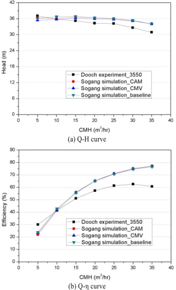 Fig. 10 The volute cross section models simulation data