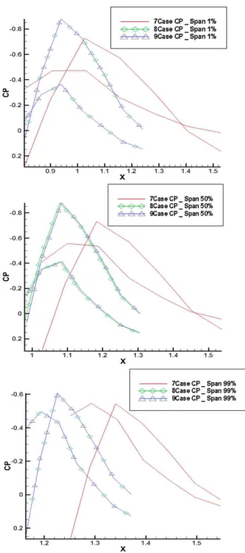 Fig. 6 Contour plots of 3 cases(Cp) 3.2  3차원  날개  형상  최적화 여러  프로그램을  통합하여  구성된  프로세스를  검증하기  위 하여  3차원  날개  형상에  관한  최적화를  진행하였다