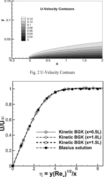 Fig. 3 Comparison of U-velocity in the boundary layer