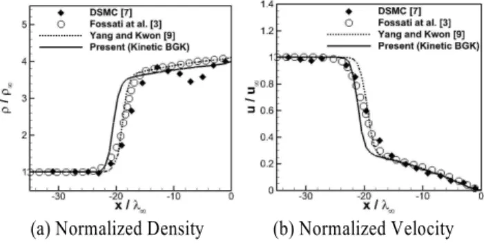Fig.  11은  stagnation  line에서  밀도와  속도  프로파일을  본  연구 에서  개발된  Kinetic  BGK  해석자의  결과  값과  참조  값을  비 교한  그림이다