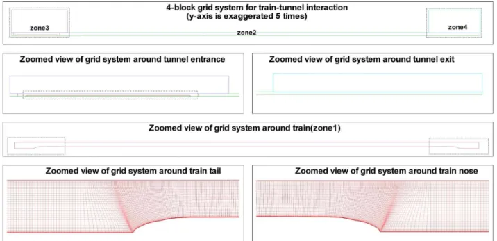 Fig. 1 Computational domain and moving grid around train