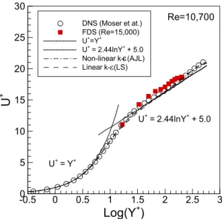 Fig.  2  Comparison of  the mean  velocity  profiles  in  channel  flow  with Re = 10,700(log-law profile)