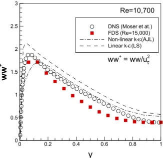 Fig.  5  Comparison  of  Reynolds  normal  stresses      in  channel  flow with Re = 10,700 와  비교하였다(Re  =  10,700(    =  0.0599)과  15,000(    =  0.0579)  유동의    가  유사하며,  난류  유동의  특성이  많이  다 르지  않으므로  비교가  가능하다.)