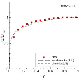Fig.  9  Comparison of  the mean  velocity  profiles  in  channel  flow  with Re = 26,000(log-law profile) 
