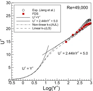 Fig.  12는  Re  =  26,000에서  난류  에너지를  나타내고  있다. 