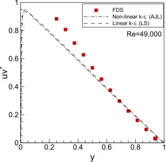 Fig.  17  Comparison  of  turbulence(kinetic)  energy      in  channel  flow with Re = 49,000 yuv+00.20.4 0.6 0.8 100.20.40.60.81FDSNon-linear k-(AJL)Linear k-(LS)eeRe=49,000