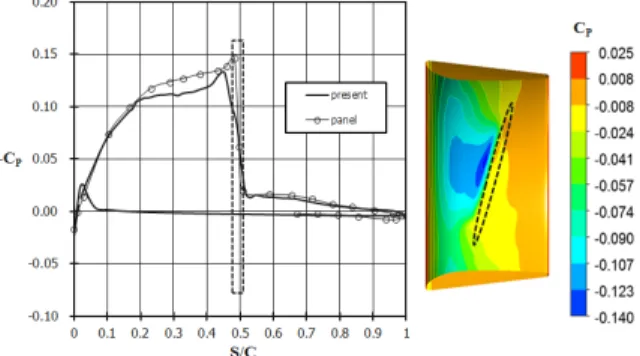 Fig. 14 Effect of mesh density within clearance between blade tip   and duct on propulsion performance