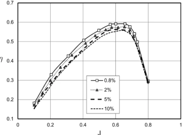 Fig. 15 Comparisons of thrust efficiency at different gap sizes