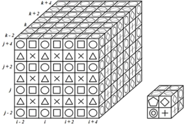 Fig. 4 Three-dimensional dyadic gridset[16] 나머지  cell들( ,  ,  , ×,  ,  ,  ⦾)에서는  방정식  (8)에  나와  있는 6차 interpolating polynomial을 사용한다
