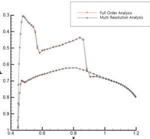 Fig. 5 Pressure distribution on the surface of wing(FOA and MRA  at 50% of span)