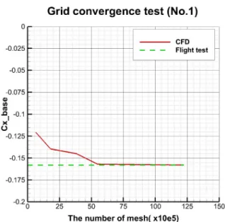 Fig. 4 Pressure distribution around the base(polyhedral mesh)