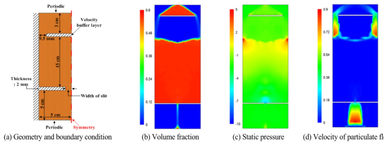 Fig. 1 Simulation geometry and  a representative result