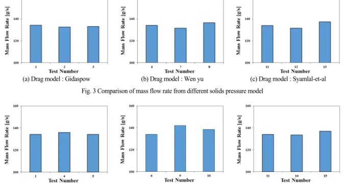 Fig. 3 Comparison of mass flow rate from different solids pressure model