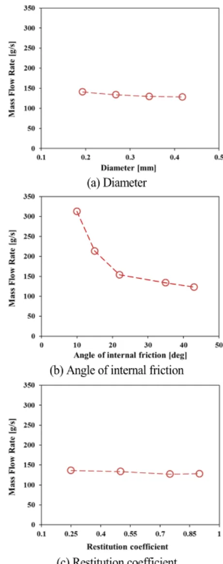 Fig. 6 Effect from particle characteristics on the mass flow rate
