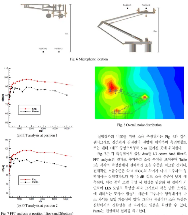 Fig. 7 FFT analysis at position 1(top) and 2(bottom)