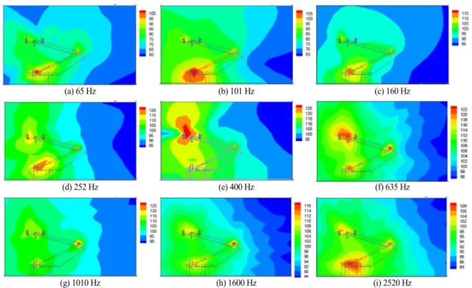 Fig. 10 Dominant noise source about frequency 포를  나타낸다 .  이를  통해  집전판과  관절부,  팬터그래프  하부 가  주요  소음원  임을  알  수  있다 