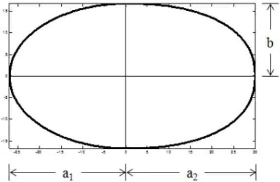 Fig. 7 Desigh variables of pantograph arm Cross-section 틈새로  빠져나간  유동의  교란이  암  연결부  후방으로  크게  퍼 져  나가면서  팬터그래프의  주요  소음원이  di-pole source 소음 의  원인이  됨을  알  수  있다 