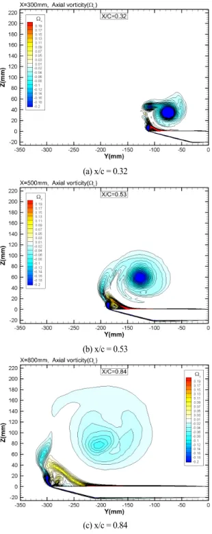 Fig. 12 Pressure coefficient and velocity along the vortex core