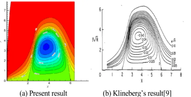 Fig. 4 Velocity distributions along wall, wake center and                    boundary layer edge