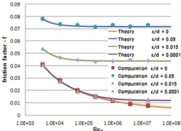 Fig. 2 Verification of the code : Moody Chart
