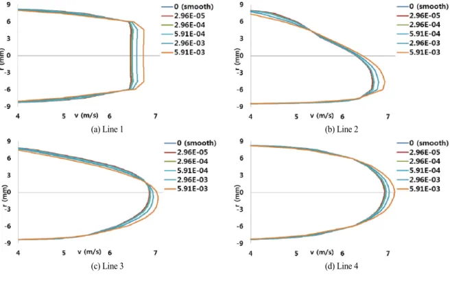 Fig. 5 Velocity Distribution, Maximum Radius of Curvature
