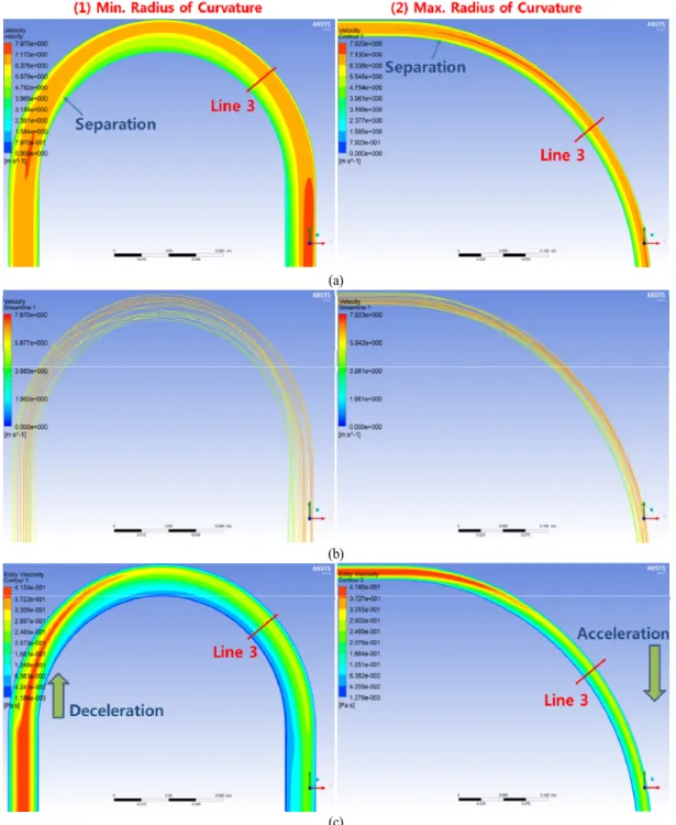Fig. 6 Field View near Line 3 : (a) Speed, (b) Streamline, and (c) Eddy Viscosity;   