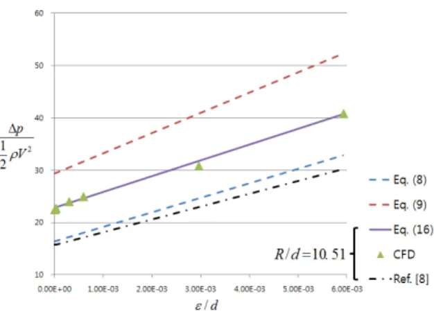 Fig. 8 Comparison of Correlations