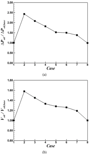 Fig. 10 Variation in total heat transfer rate according to the  variation in the shape of the heat transfer surface
