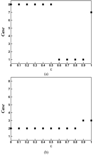 Fig. 12 Effect of the weighting factor on the aero-thermal performance in terms of the multi objective function; (a)  variation trend in the case showing the best aero-thermal  performance and (a) variation trend in the case showing  the worst aero-thermal