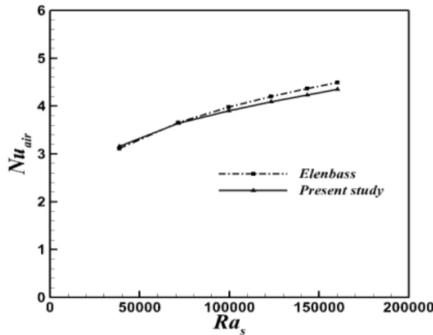 Fig. 3 Validation result of Fanning friction factor as a function of  Reynolds number for the square duct flow