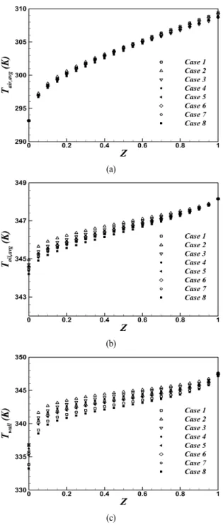 Fig. 6 Spanwise (x) averaged temperature distribution along the z direction; (a) air temperature T air , (b) oil temperature T oil , (c)  wall temperature T wall