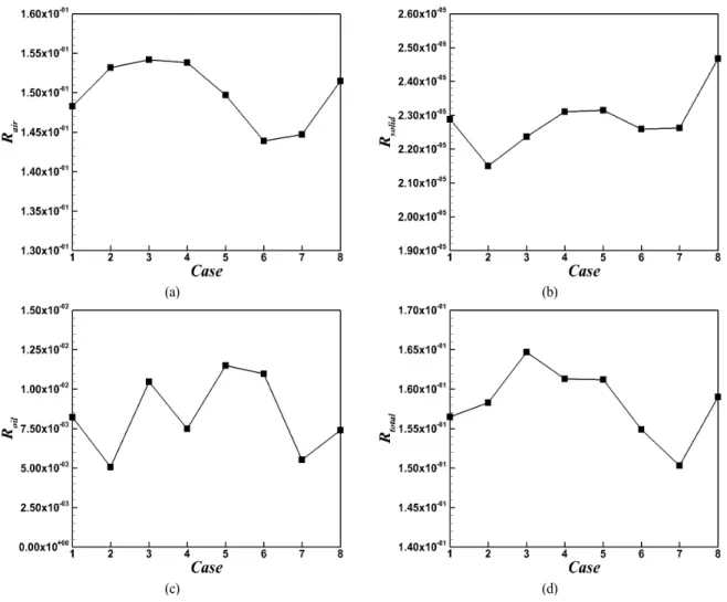 Fig. 7 Variation in thermal resistances according to the variation in the shape of the heat transfer surface; (a) air side resistance R conv,air ,                  (b) metal plate resistance R cond,solid , (c) oil side resistance R conv,oil , (d) total res