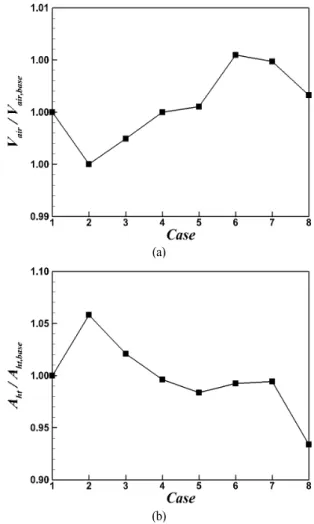 Fig. 8 Variation in surface-averaged convective heat transfer  coefficients according to the variation in the shape of the  heat transfer surface