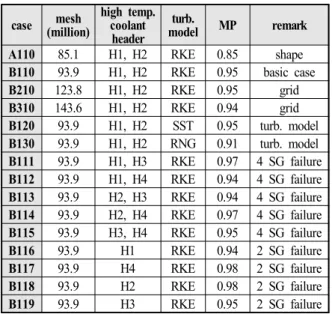 Fig. 3 The mass flow rate distribution at FMHA outlet holes