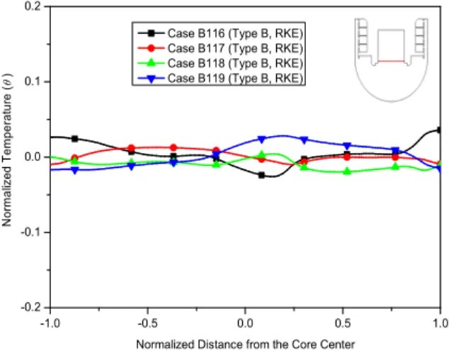 Fig. 9과  10에는  RKE  난류모형을  이용해  해석한  case B116 