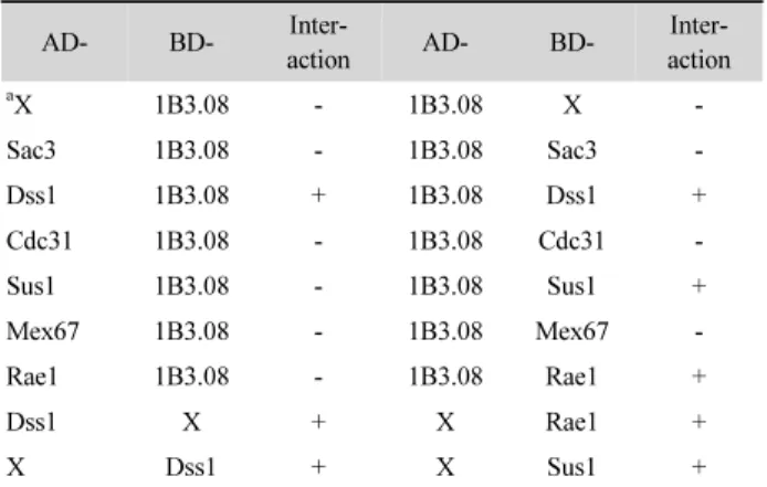 Table 1. Yeast two-hybrid analysis