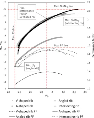 Fig. 5 Pareto fronts of all types of rib turbulator